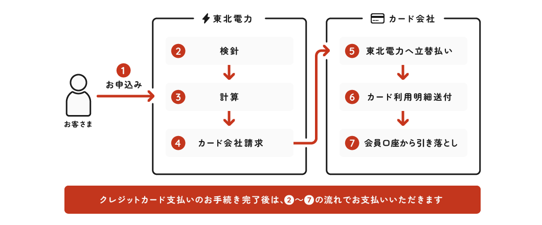クレジットカード支払いサービスの流れ
