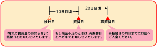 振替日の目安