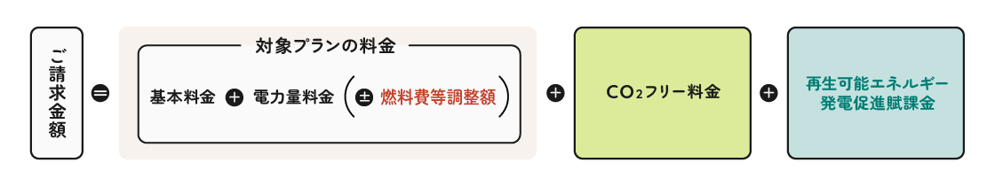 【託送料金相当額(低圧)の計算方法について(参考)】