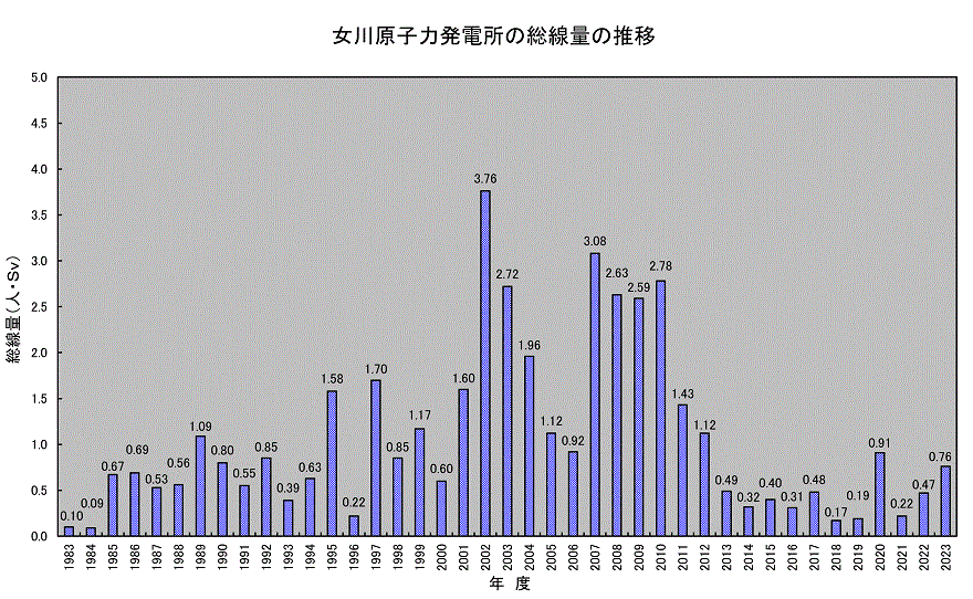 女川原子力発電所の総線量の推移