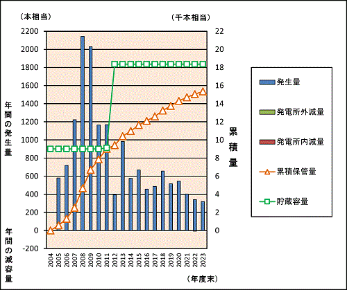 固体廃棄物の発生・保管状況