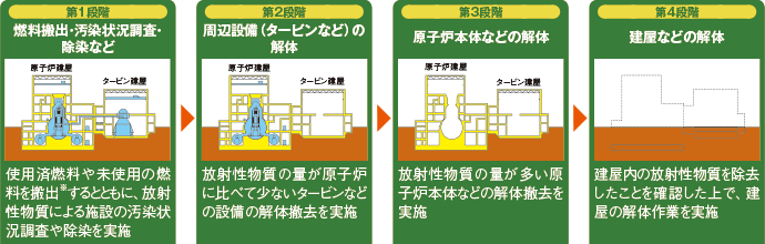 廃止措置について