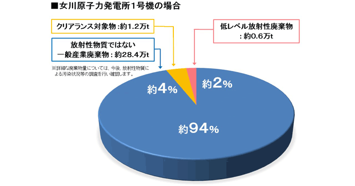 廃止措置に伴い発生する廃棄物の量と種類