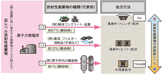 低レベル放射性廃棄物の種類と処分方法