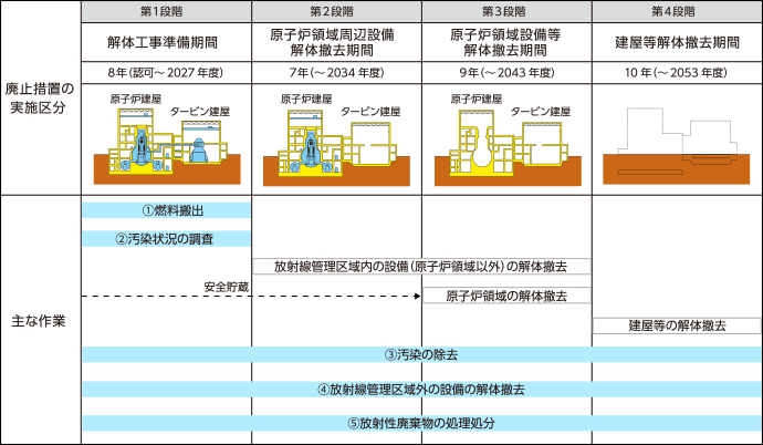 廃止措置の工程