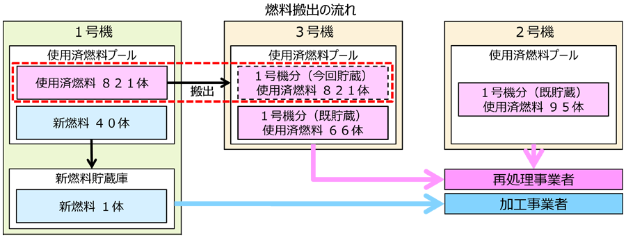 燃料搬出の流れ1-1