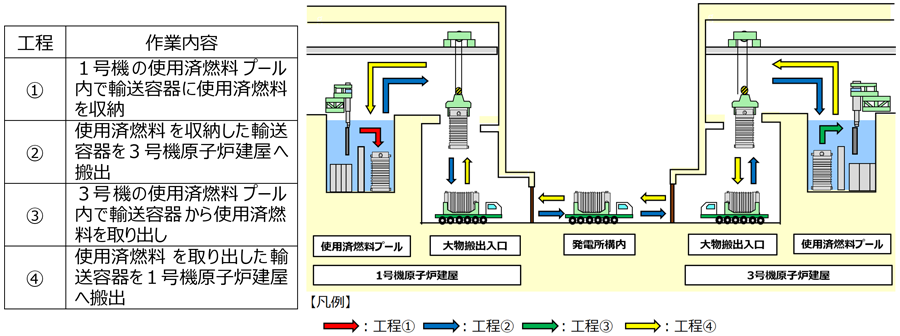 燃料搬出の流れ1-2