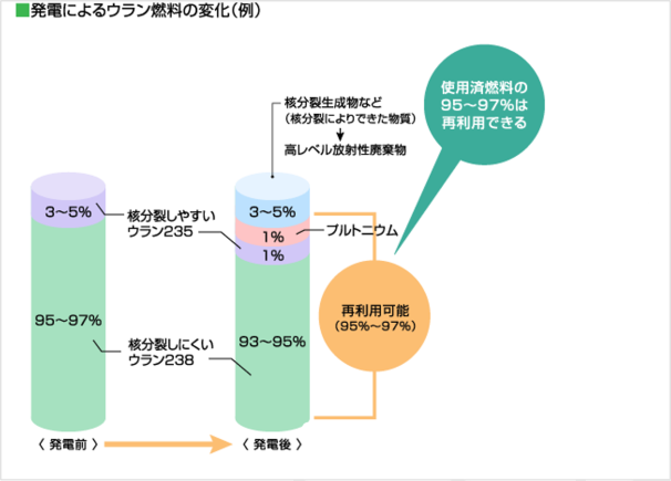 発電によるウラン燃料の変化(例)