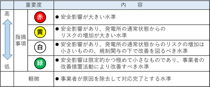 重要度の評価