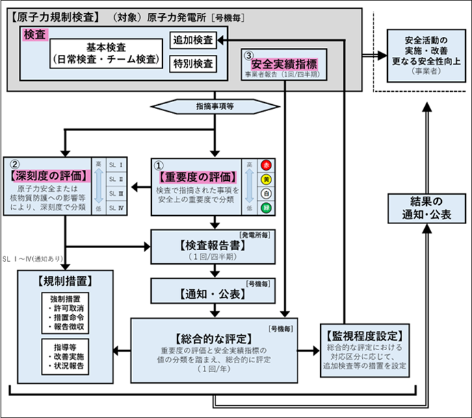 原子力規制検査制度の枠組み