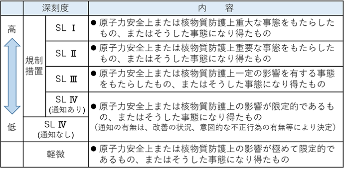 深刻度の評価