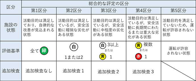 深刻度の評価