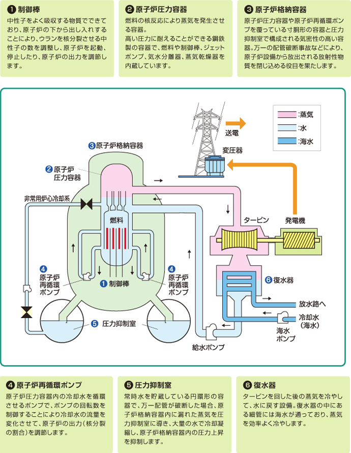 原子力発電のしくみ