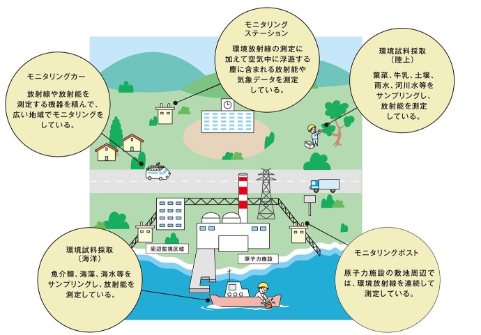 環境モニタリング