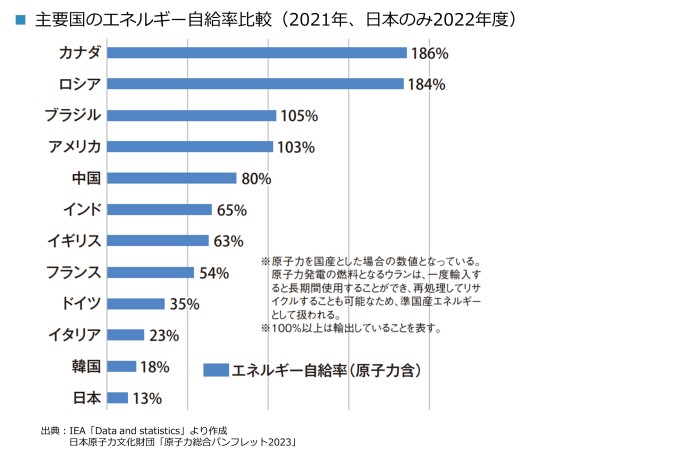 主要国のエネルギー自給比率