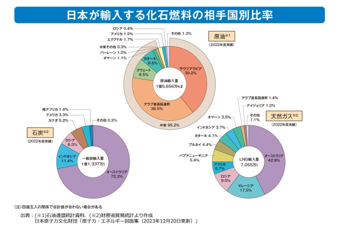 日本が輸入する化石燃料の相手国別比率