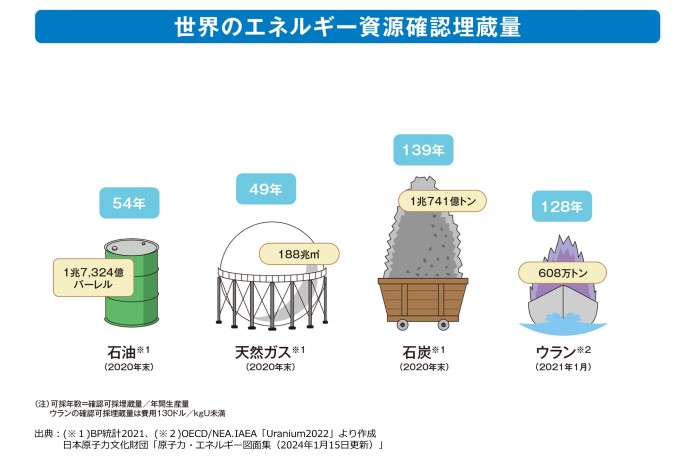 世界のエネルギー資源確認埋蔵量