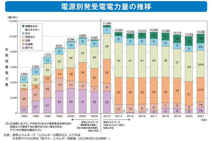 電源別発電電力量の推移