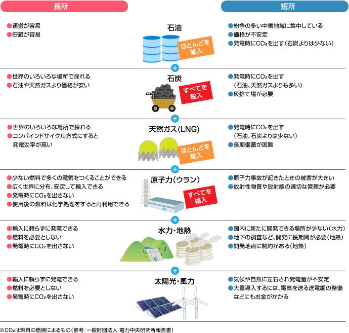エネルギー資源の長所と短所