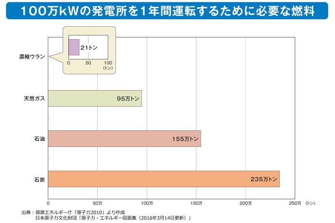 100kW̔d1Nԉ^]邽߂ɕKvȔR