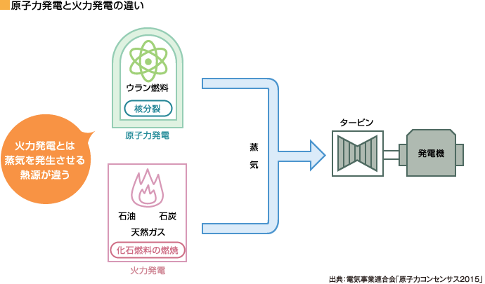 原子力発電と火力発電の違い