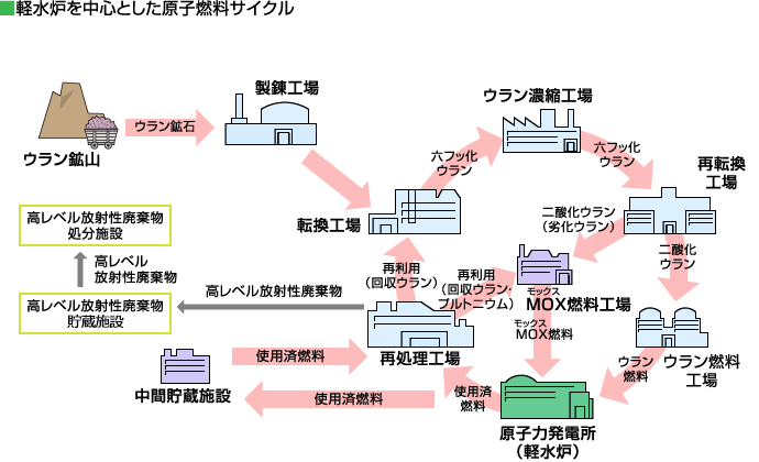 軽水炉を中心とした原子燃料サイクル