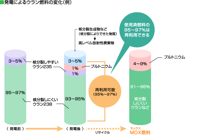 発電によるウラン燃料の変化(例)