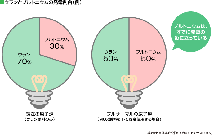 ウランとプルトニウムの発電割合(例)