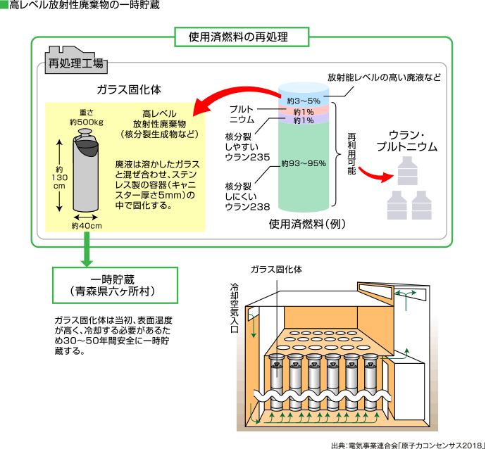高レベル放射性廃棄物の一時貯蔵