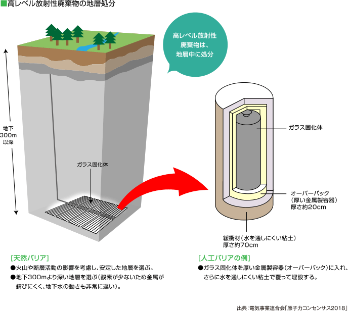 高レベル放射性廃棄物の地層処分