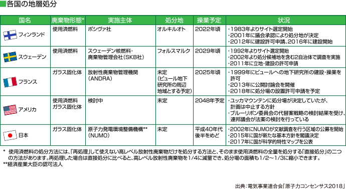 各国の地層処分