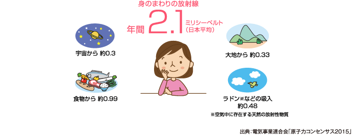 身の回りの放射線