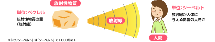 放射線と放射能
