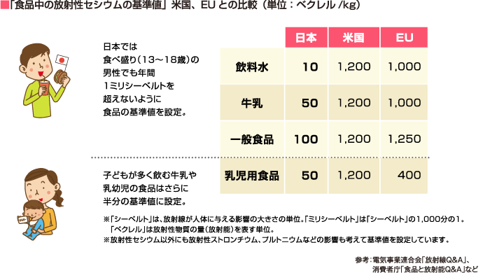 「食品中の放射性セシウムの基準値」米国、EUとの比較(単位:ベクレル/kg)