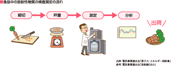 食品中の放射性物質の検査測定の流れ