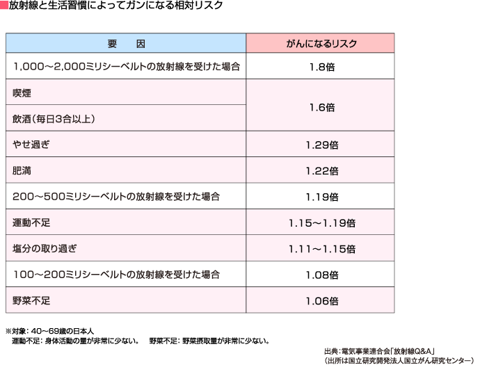放射線と生活習慣によってガンになる相対リスク
