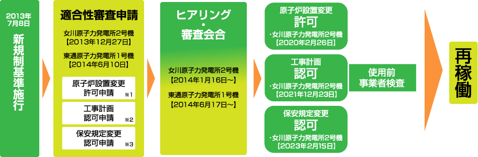 新規制基準適合性に係る審査の流れ