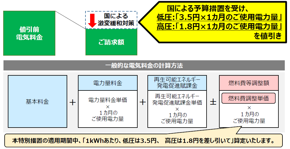 電気料金のご負担軽減のイメージ