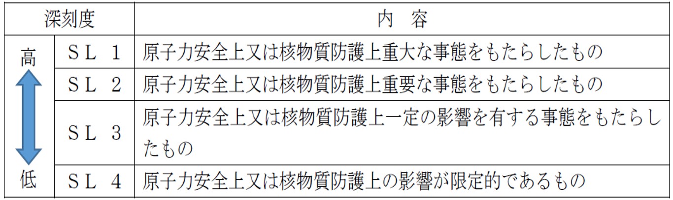 検査指摘事項の深刻度に応じた分類