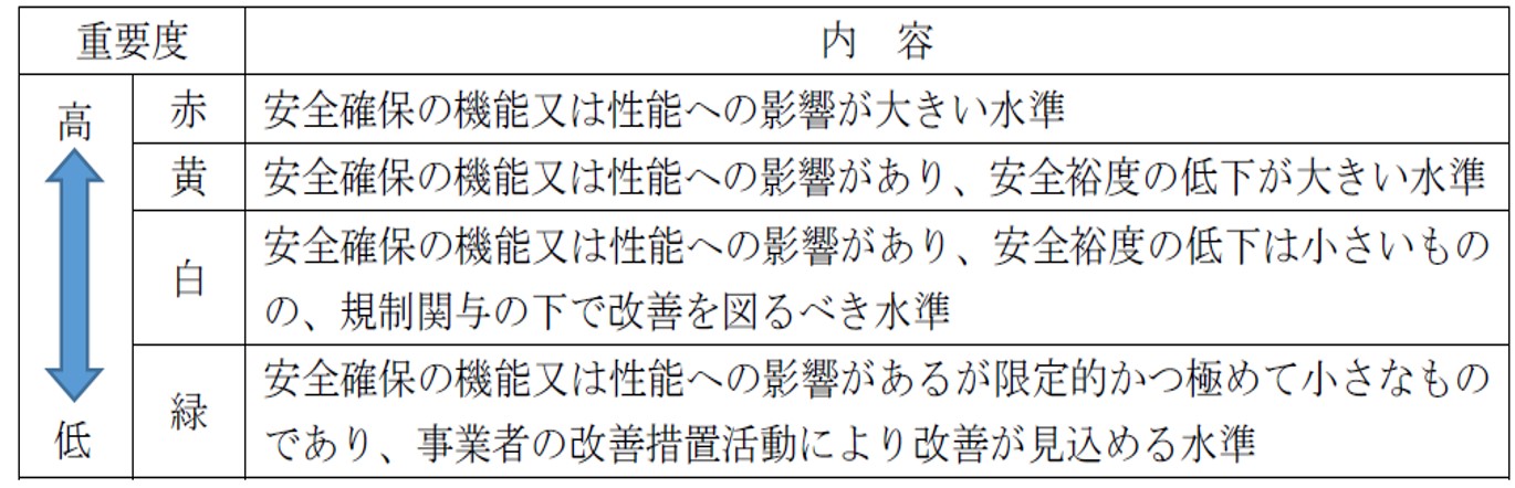 検査指摘事項の重要度に応じた分類
