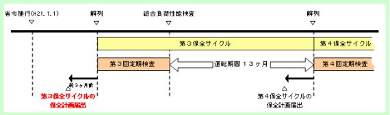 新しい検査制度における保全サイクルと保安規程届出のイメージ