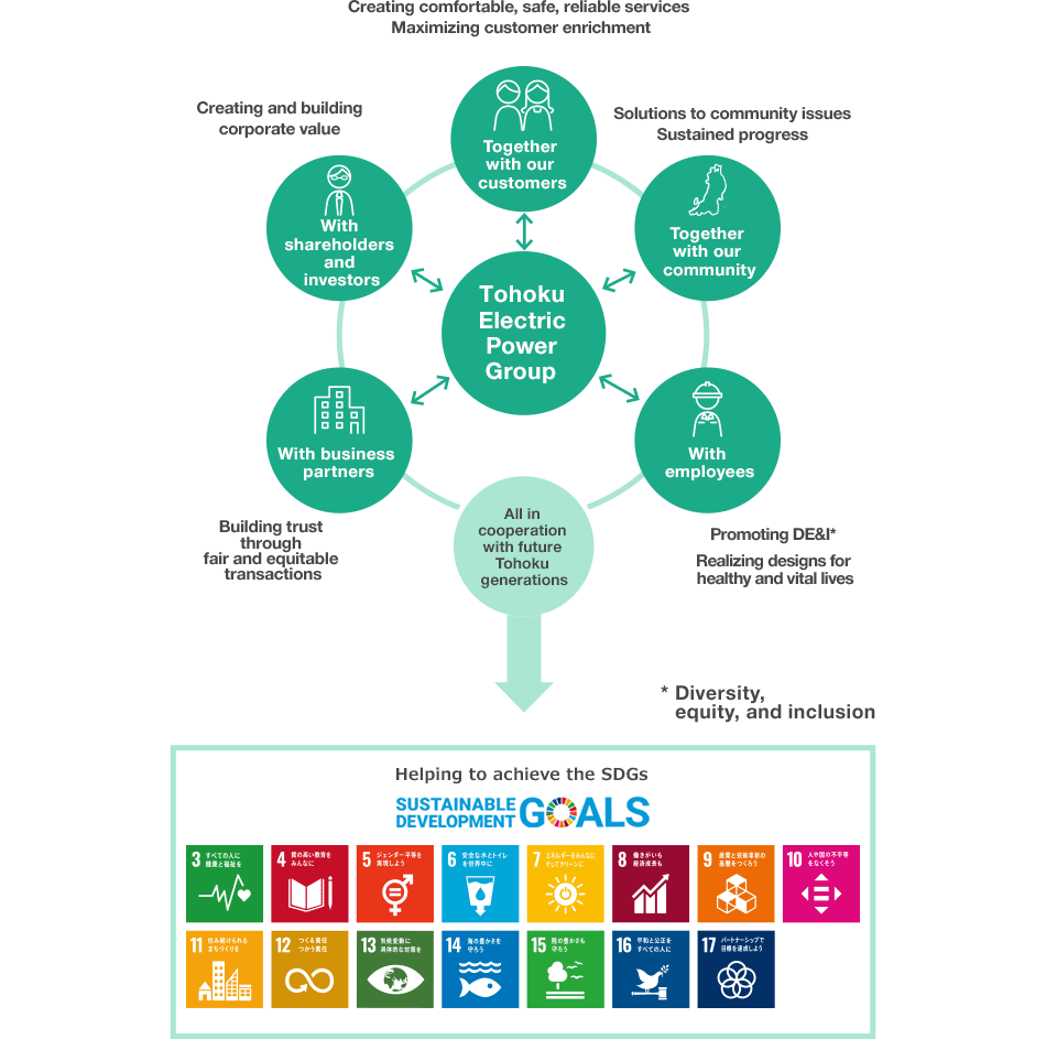 Value co-created with stakeholders