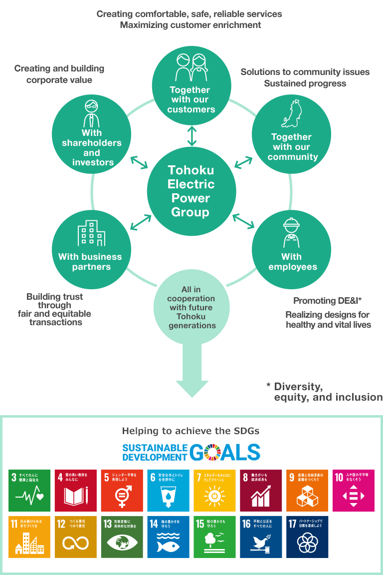 Value co-created with stakeholders