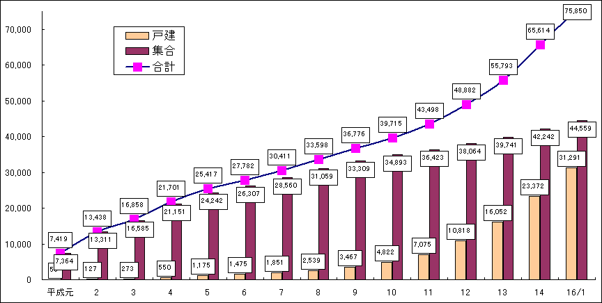 1.至近15年間のオール電化住宅の累計戸数