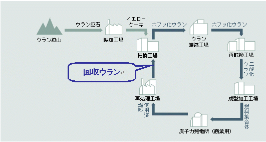 原子燃料のリサイクル概念図