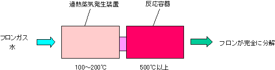 イメージ:過熱蒸気分解法