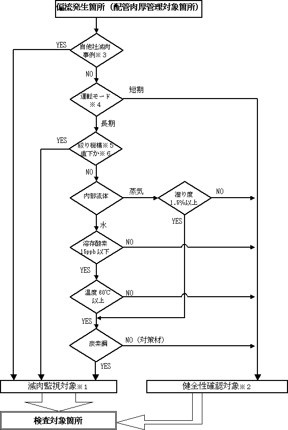 図:偏流発生箇所(配管肉厚管理対象箇所)